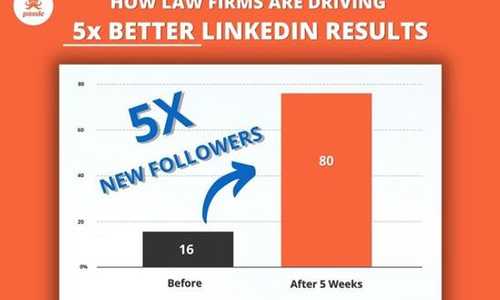 5x Better LinkedIn Performance with Author-Centric Publication